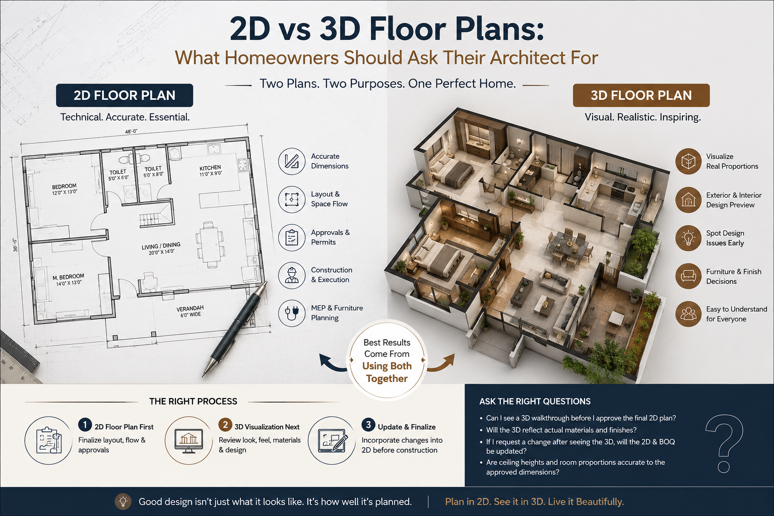2D vs 3D Floor Plans: What Homeowners Should Ask Their Architect For